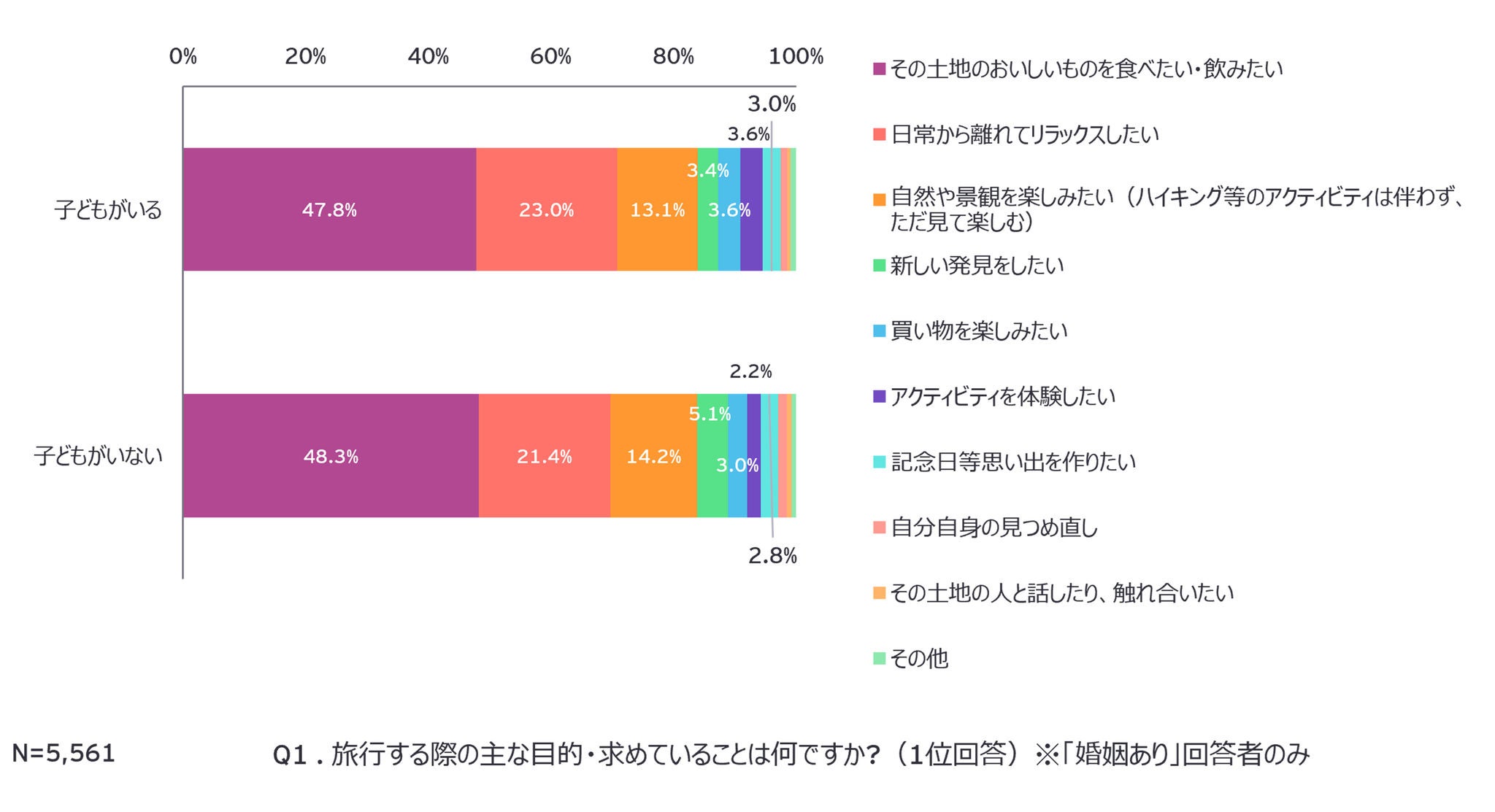 Q1 . 旅行する際の主な目的・求めていることは何ですか?（1位回答）※「婚姻あり」回答者のみ