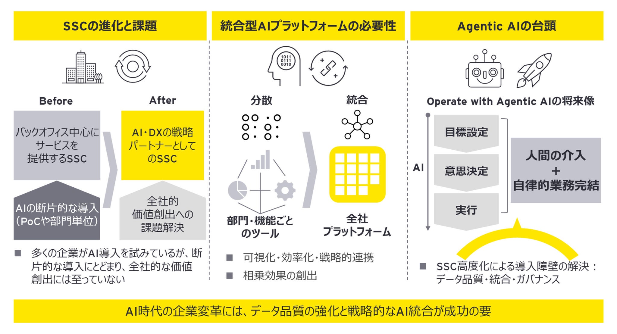 SSCが単なるコスト削減の手段から、AIを活用した戦略的価値創造の中枢へと進化する中、Agentic AI*1と統合型AIプラットフォームの導入が企業全体の変革を加速させる鍵です