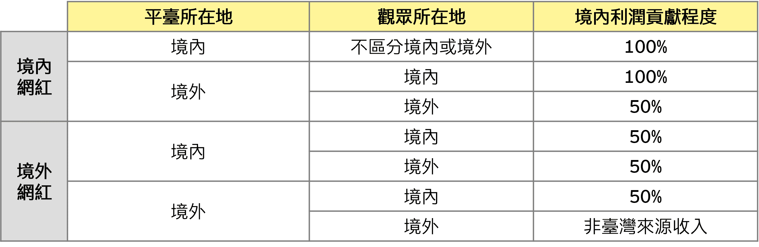 臺灣來源收入之境內利潤貢獻程度認定