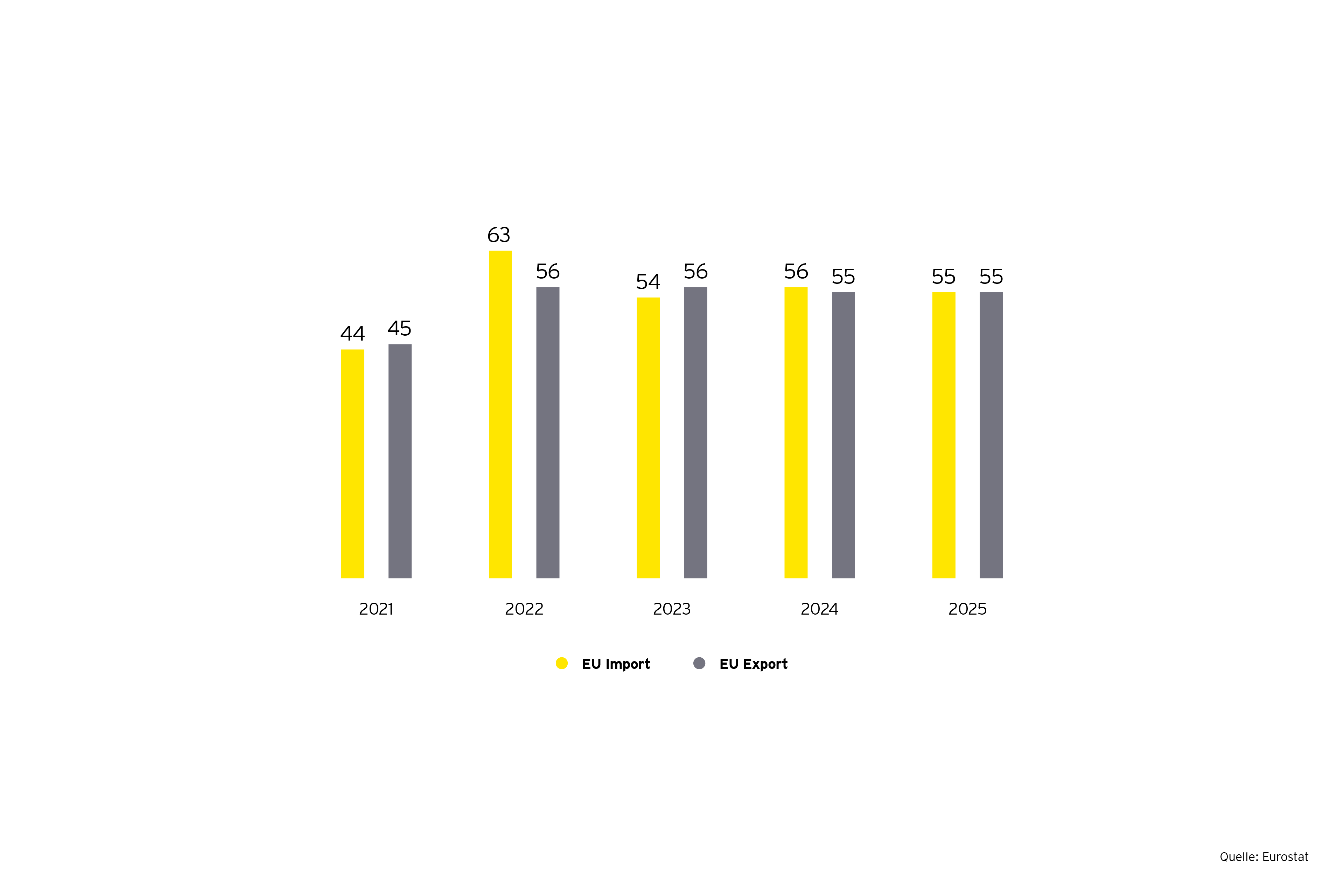 Grafik: Warenstroeme EU-Mercosur