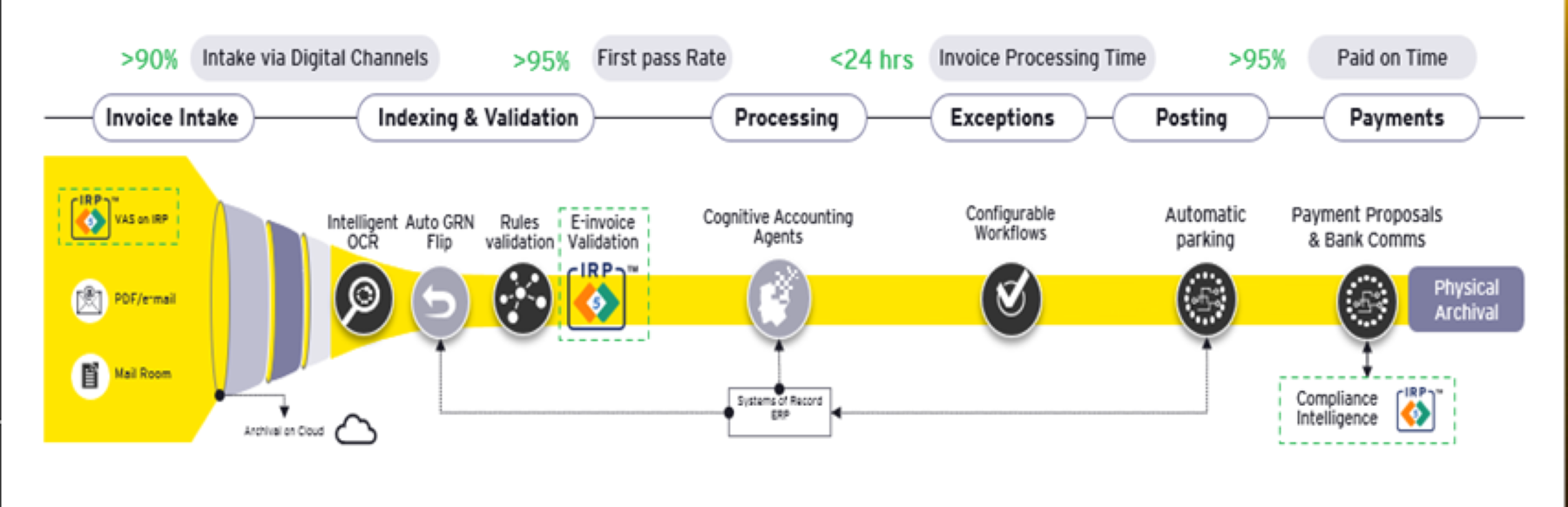 Framework of EY AP Automation powered by government approved IRP license