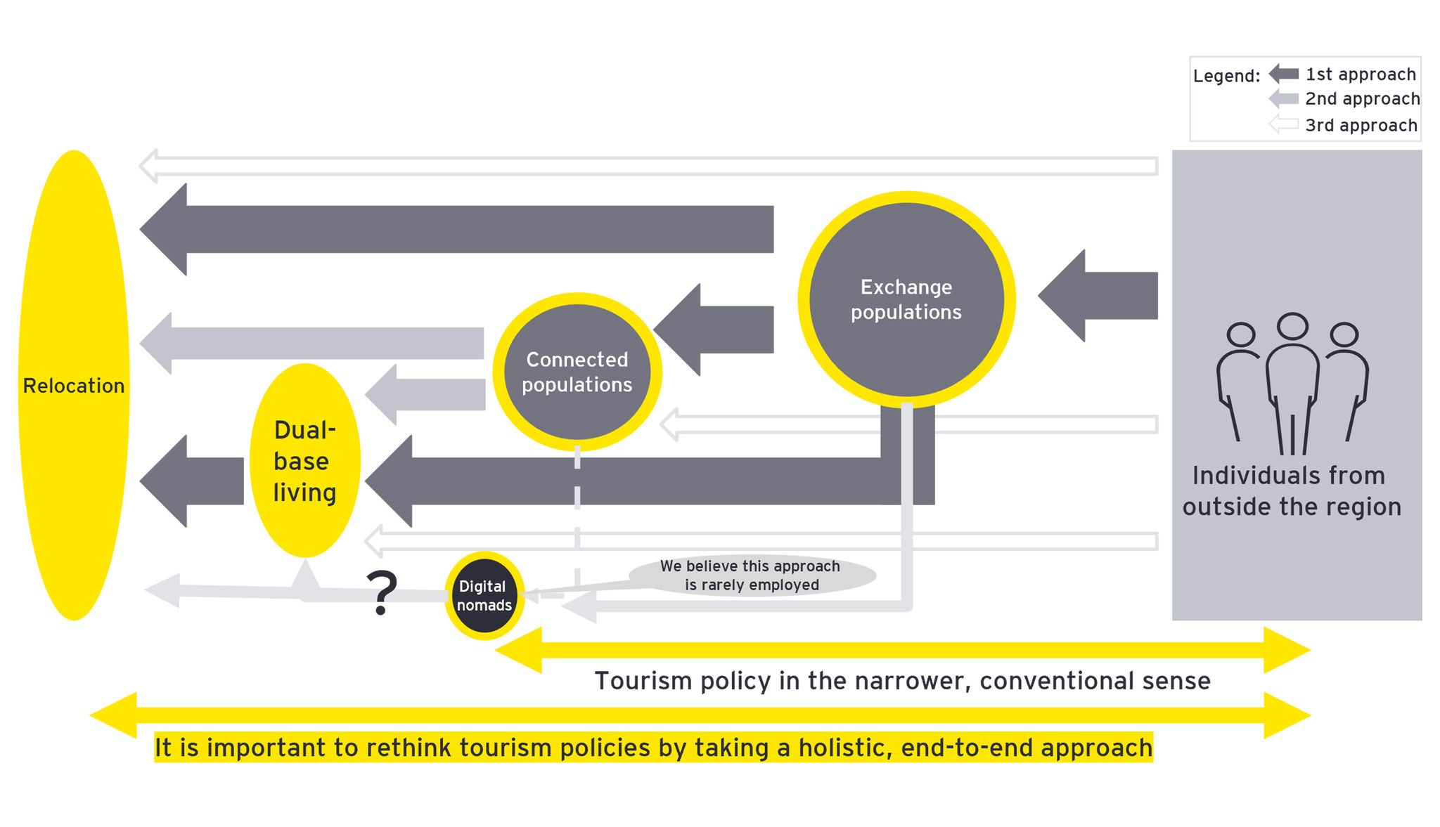 Approaches to attracting new residents to regional communities