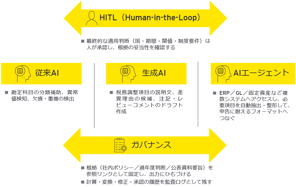 図2　税務コンプライアンス