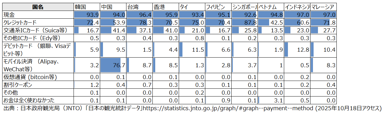 日本国内でのインバウンド支払い手段の状況