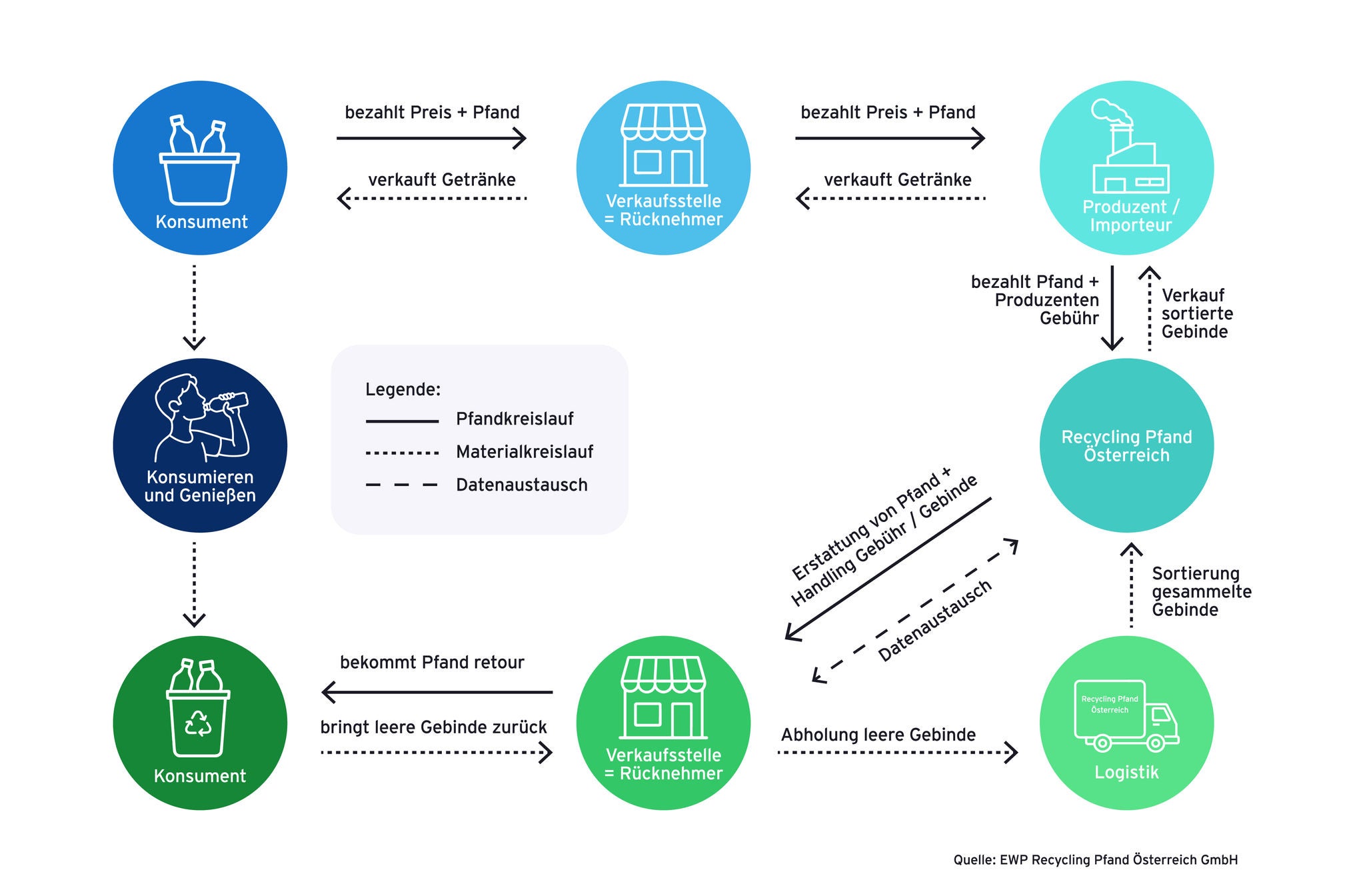 Rückgabe und Recycling von Getränkeverpackungen
