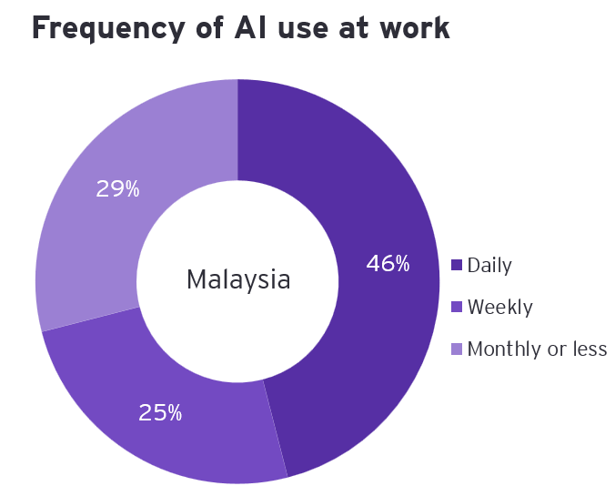 Graphic represntation of AI use frequency