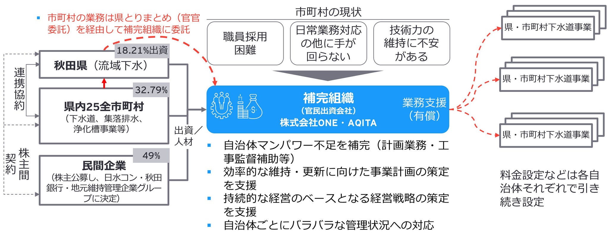 図4　秋田県・県内市町村・民間企業による広域的補完組織（官民出資会社）のスキーム概要