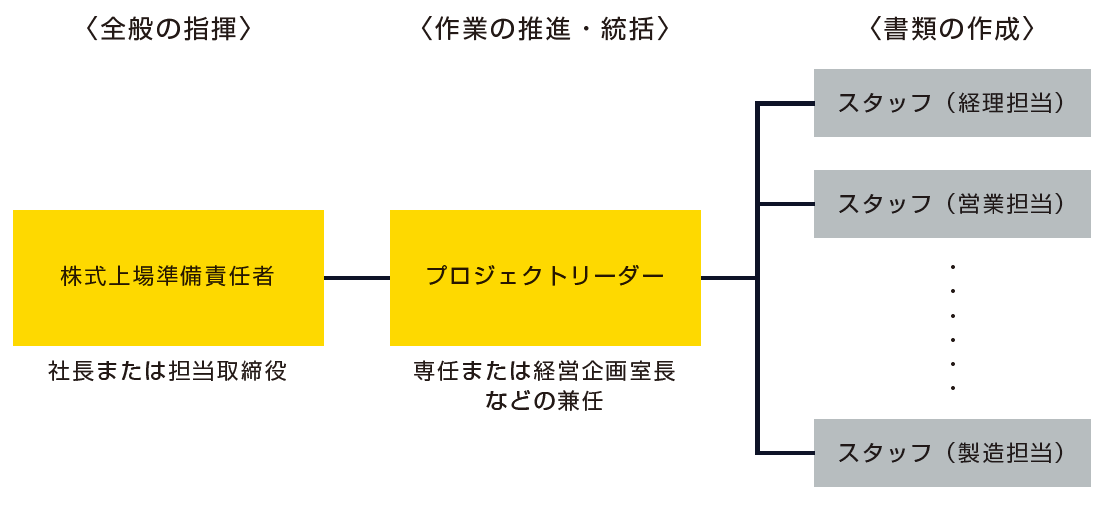 プロジェクトチームの編成例