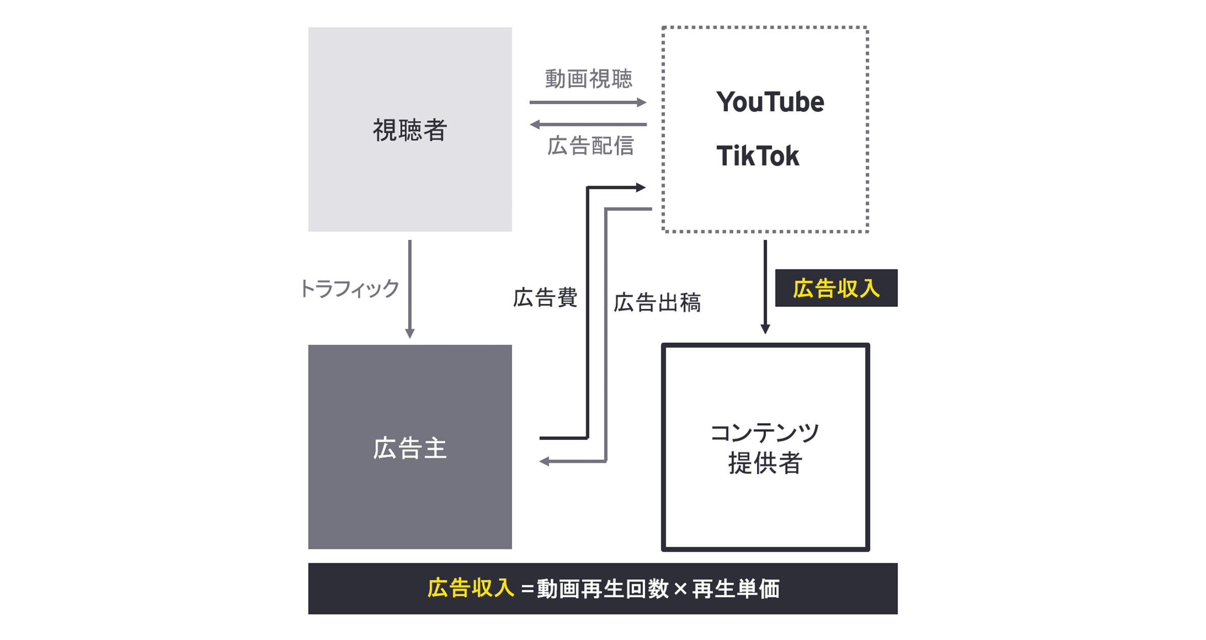 広告収入のビジネスモデル