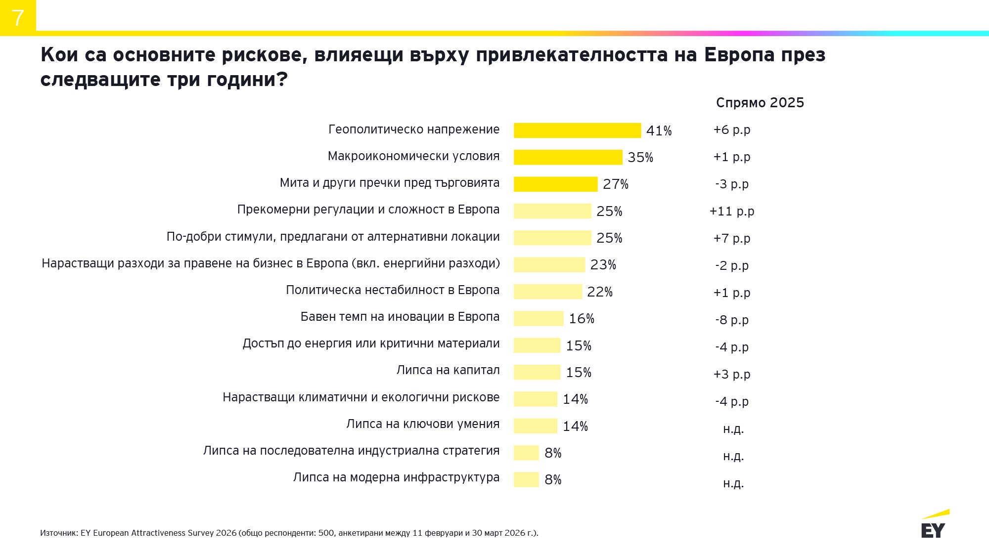 Кои са основните рискове, влияещи върху привлекателността на Европа през следващите три години?
