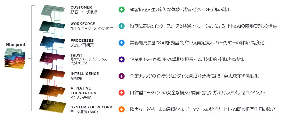 AIを前提とした企業像を構成する7つの階層