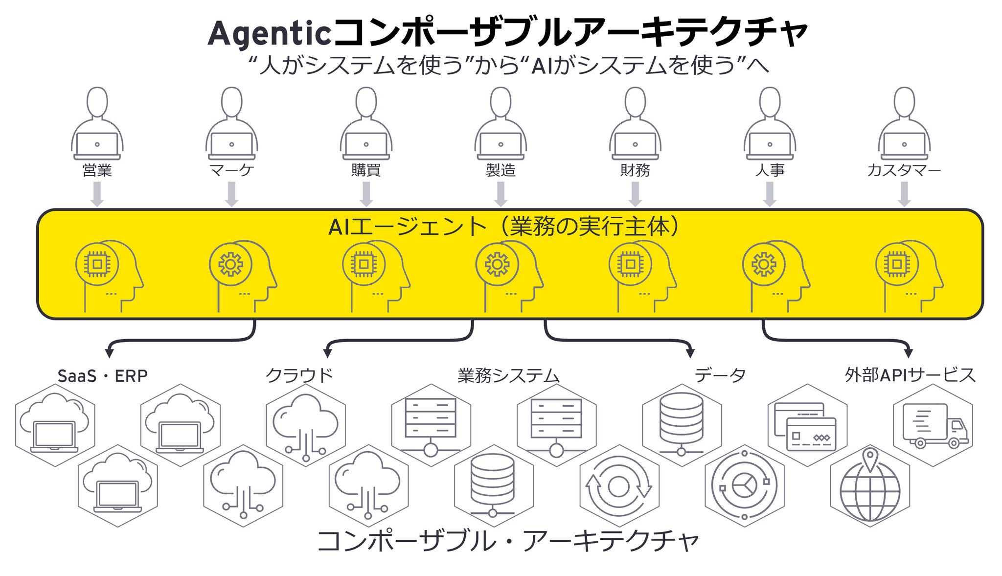 Agenticコンポーザブルアーキテクチャ