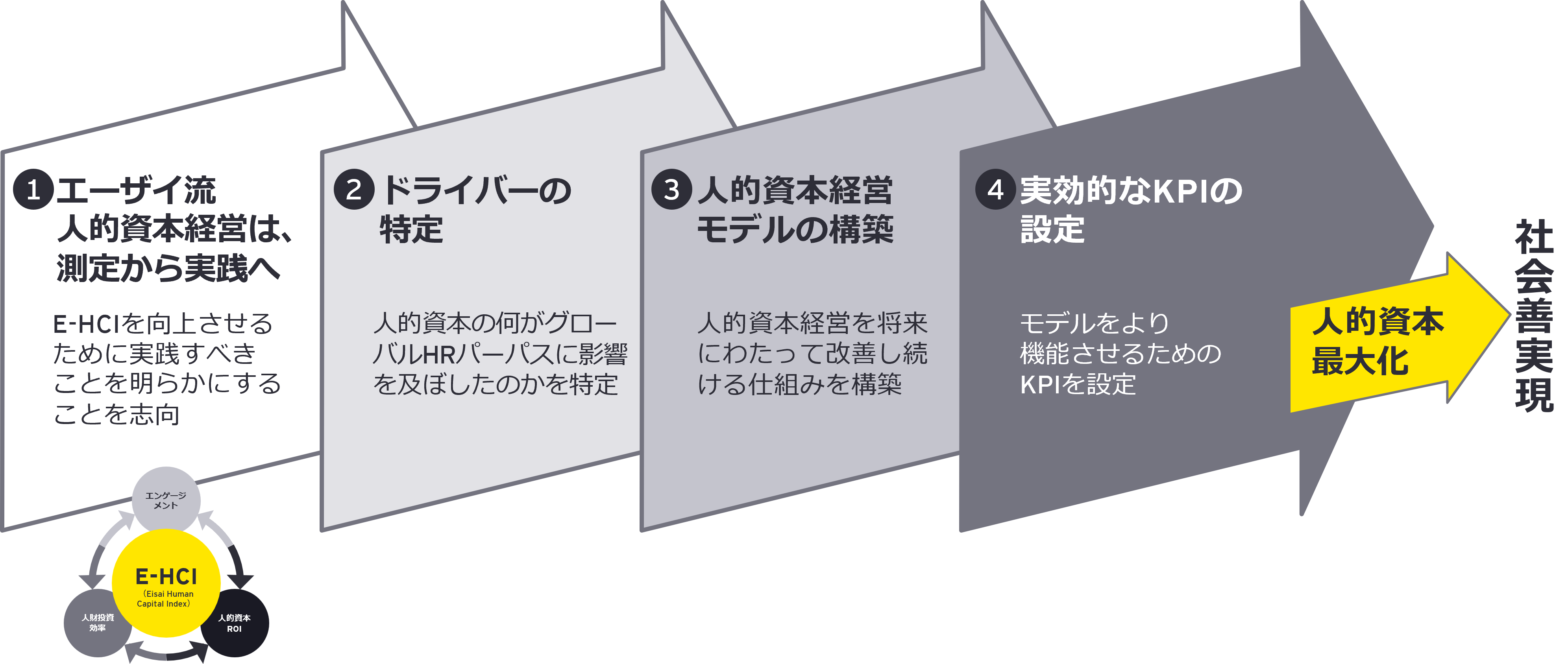 E-HCIとパルスサーベイを活用した人的資本最大化の流れ