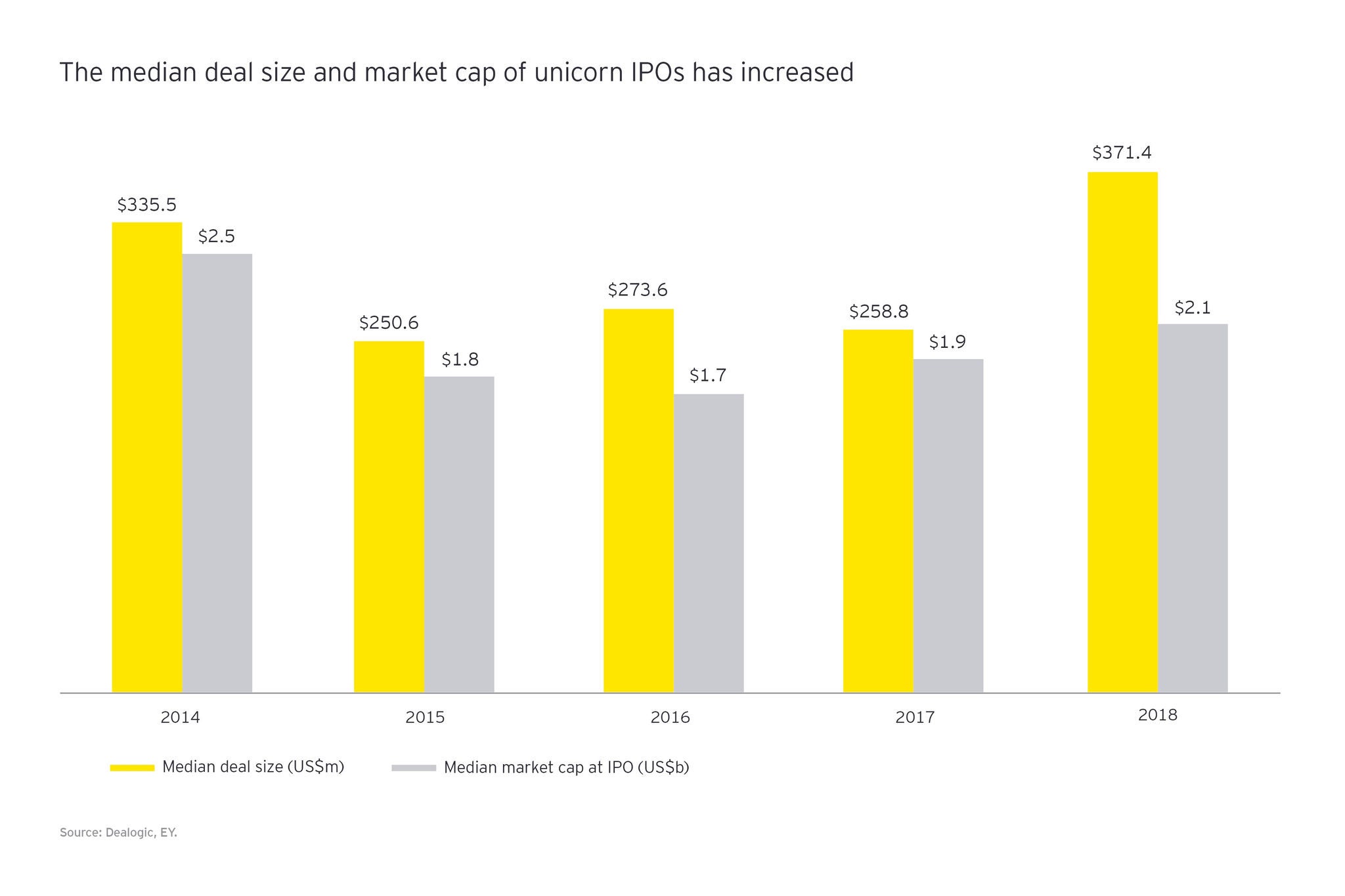 The media deal size and market cap of unicorn IPOs