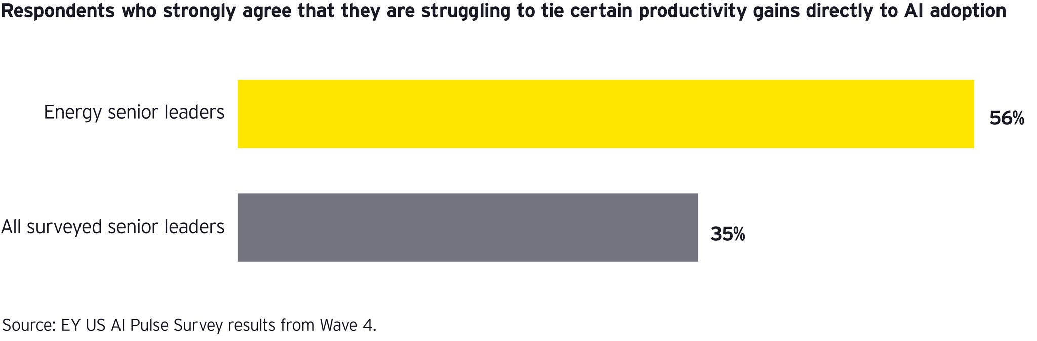 Certain productivity gains directly AI adoption