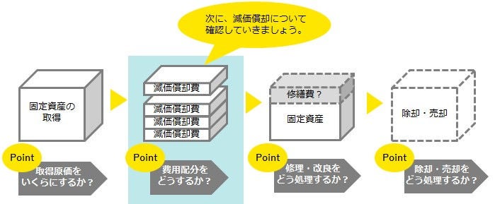 有形固定資産 第3回：減価償却の概要 | EY Japan