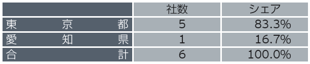 表3　2026年（1月～3月）の地域別新規上場企業数