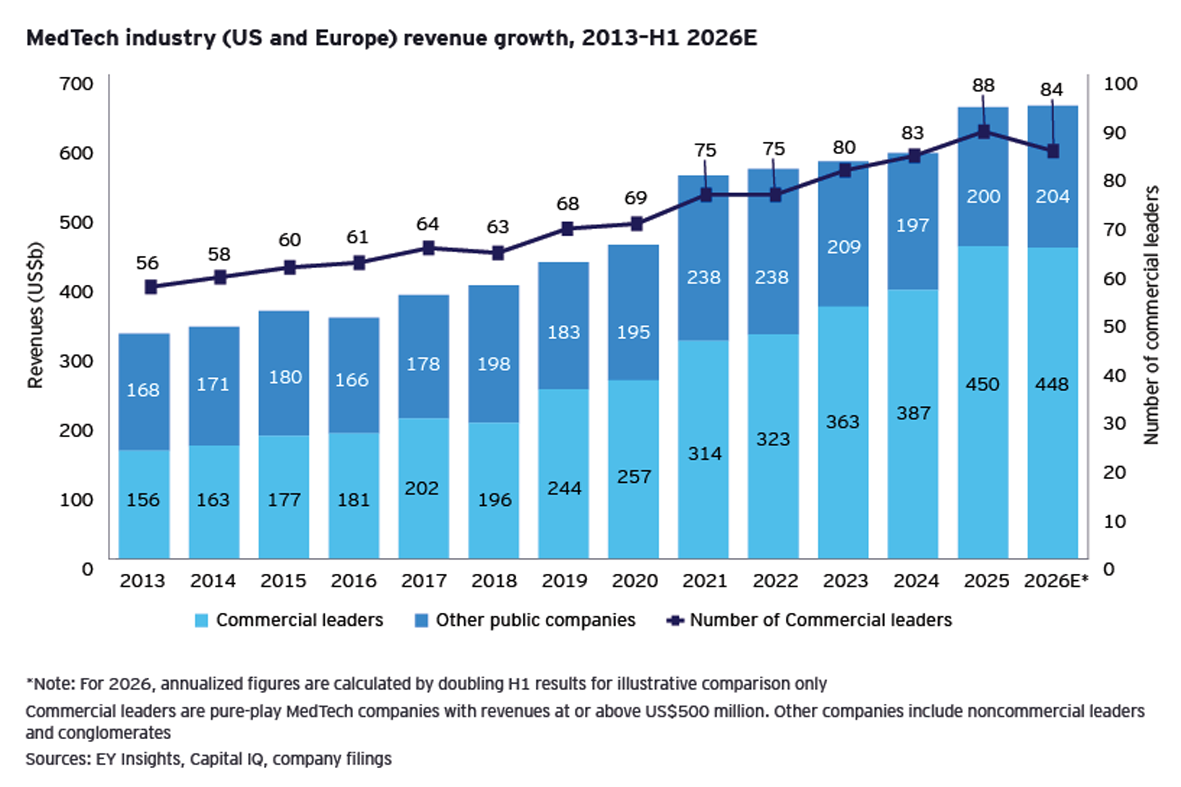MedTech revenue growth in the US and Europe from 2013 to H1 2026, comparing commercial leaders and other companies