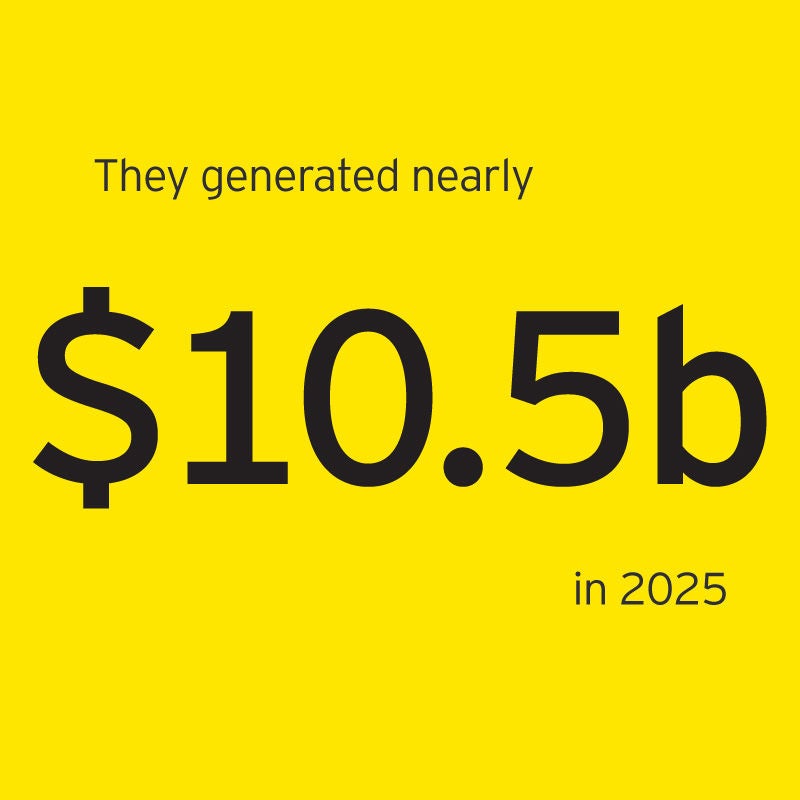 They generated nearly $10.5b in 2025