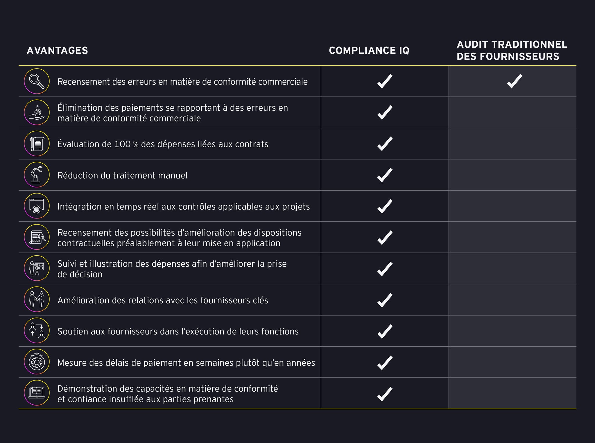 Graphique mettant en évidence les avantages de Compliance IQ, comparativement à ceux des outils traditionnels d’audit de la conformité des fournisseurs.