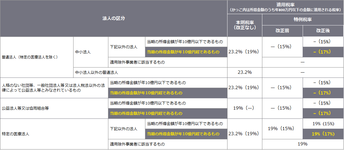 表1　法人税率の改正