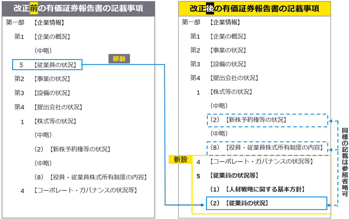 図1　従業員の状況の記載項目の集約