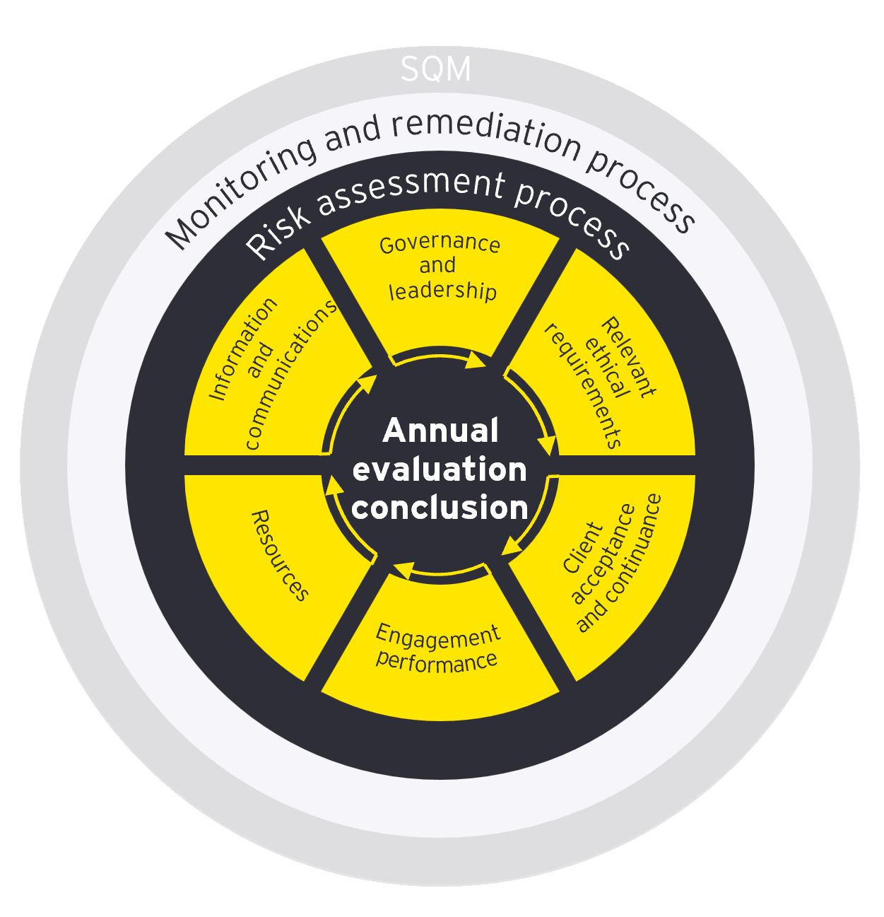 System of Quality Management