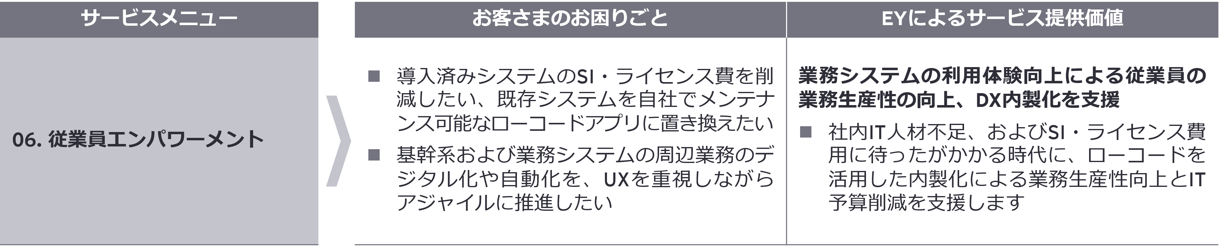 サービスメニュー06. 従業員エンパワーメント