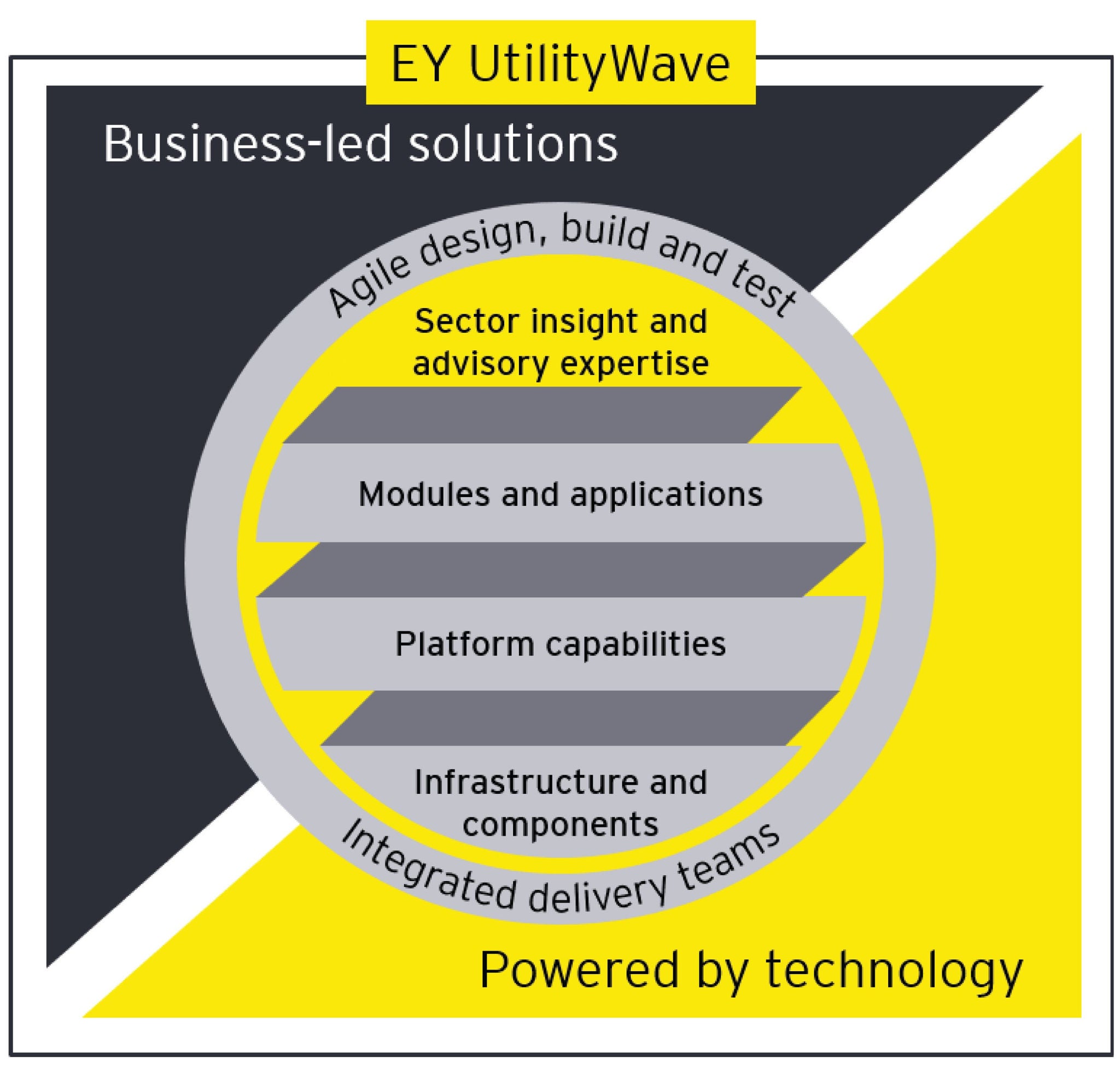 A service that brings the depth of EY know-how underpinned by world-class Microsoft technology