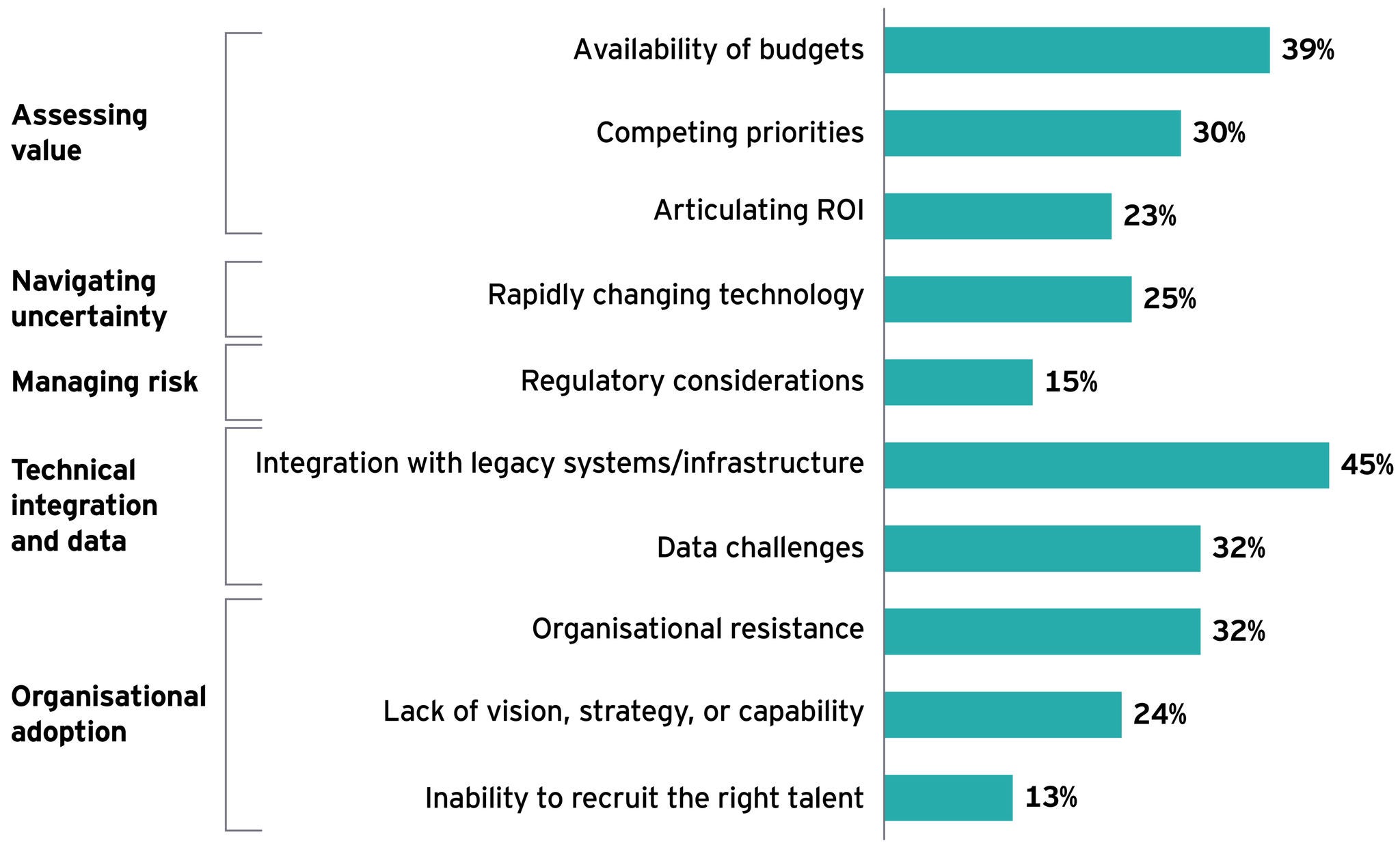 Bar chart showing proportion of respondents that counted each of several issues as among the top three challenges to implementing digital. 45% chose “integration with legacy systems/infrastructure”. 
