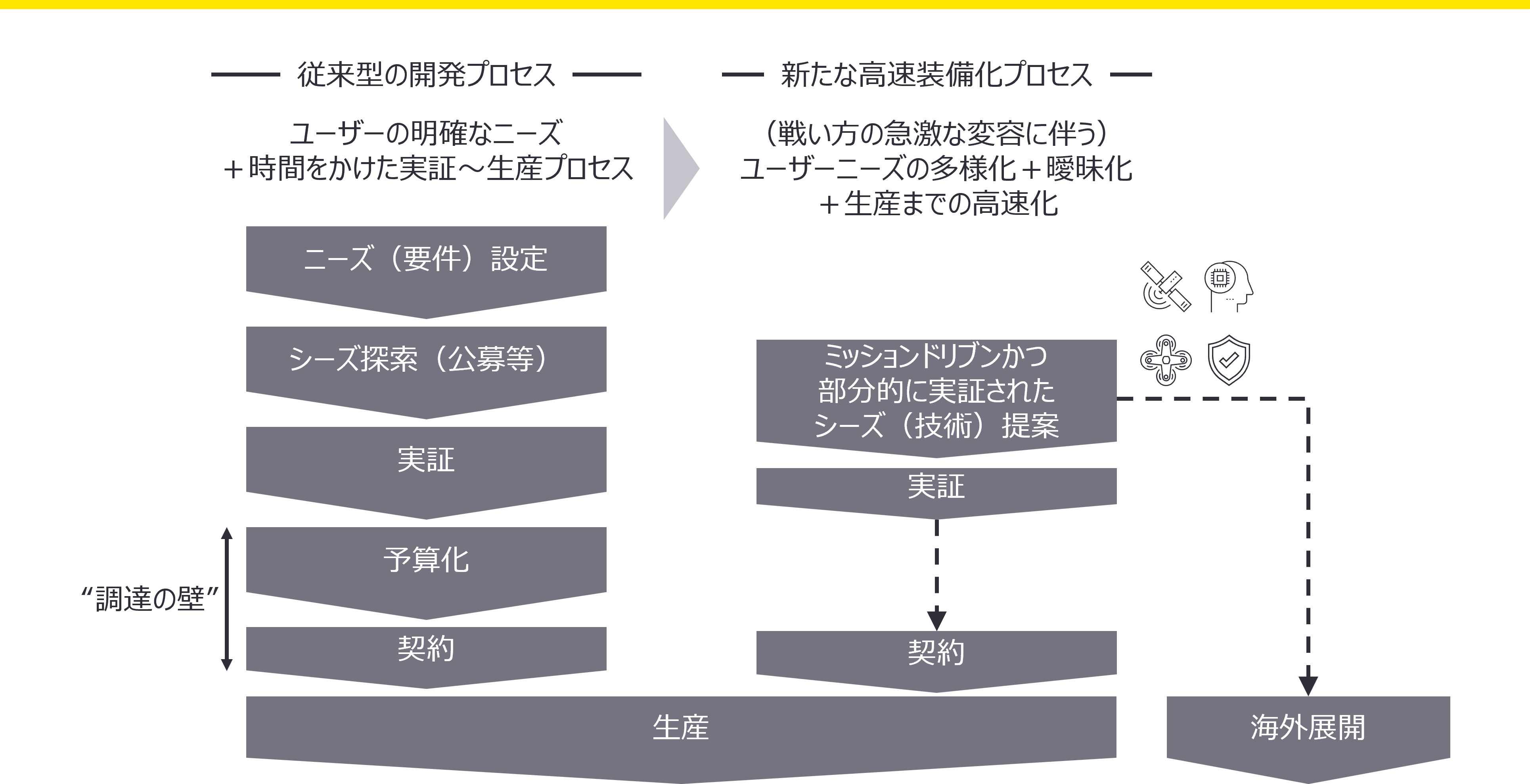 ミッションドリブンの技術提案は、ハイスピードな装備化を実現していくにあたり、従来型の開発プロセスに代わる標準的アプローチとなりうる
