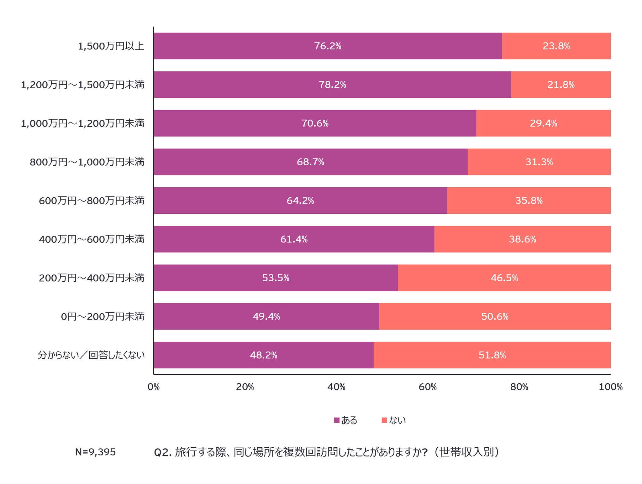 Q2. 旅行する際、同じ場所を複数回訪問したことがありますか?（世帯収入別）