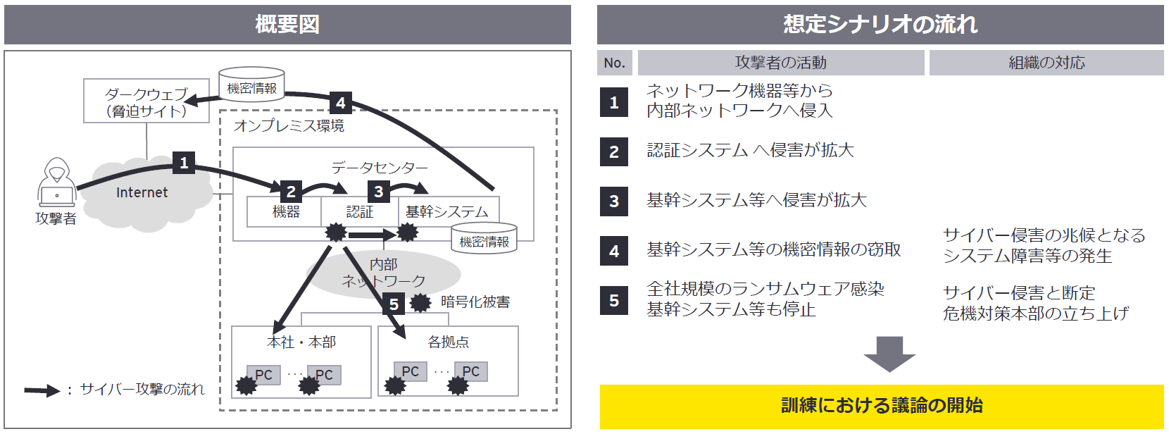 訓練シナリオの一例