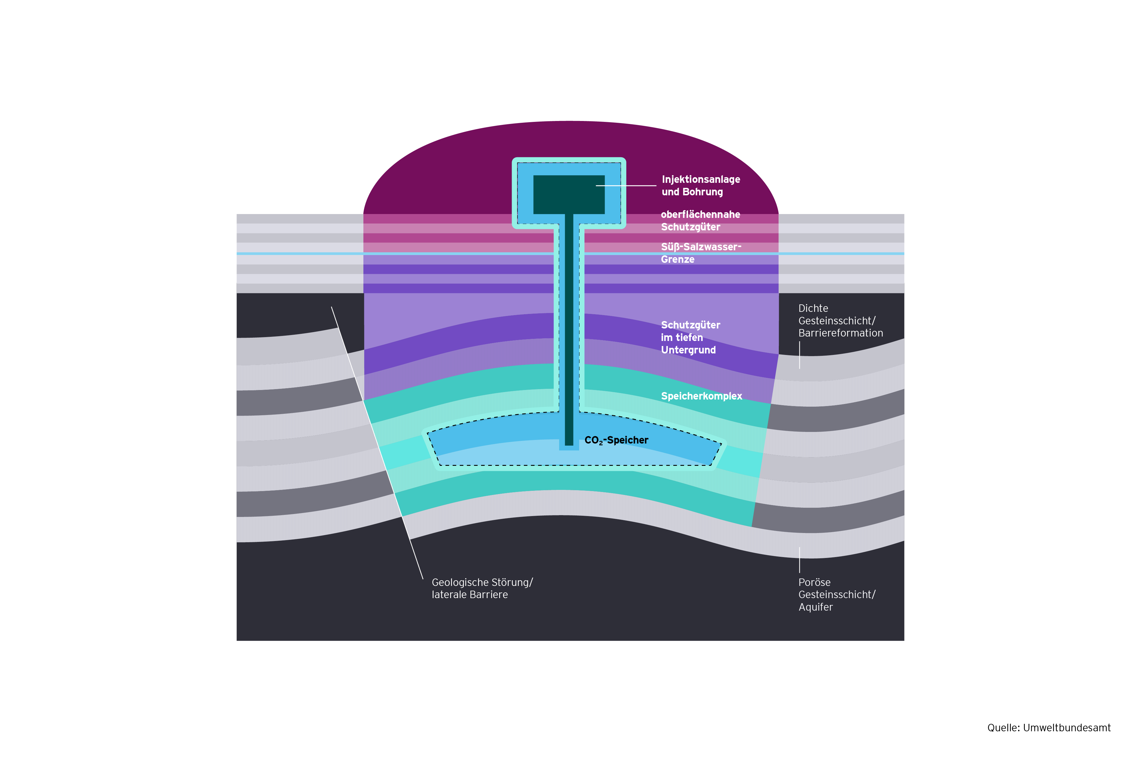 Grafik: Aufbau einer Anlage zur CO2-Speicherung im Untergrund