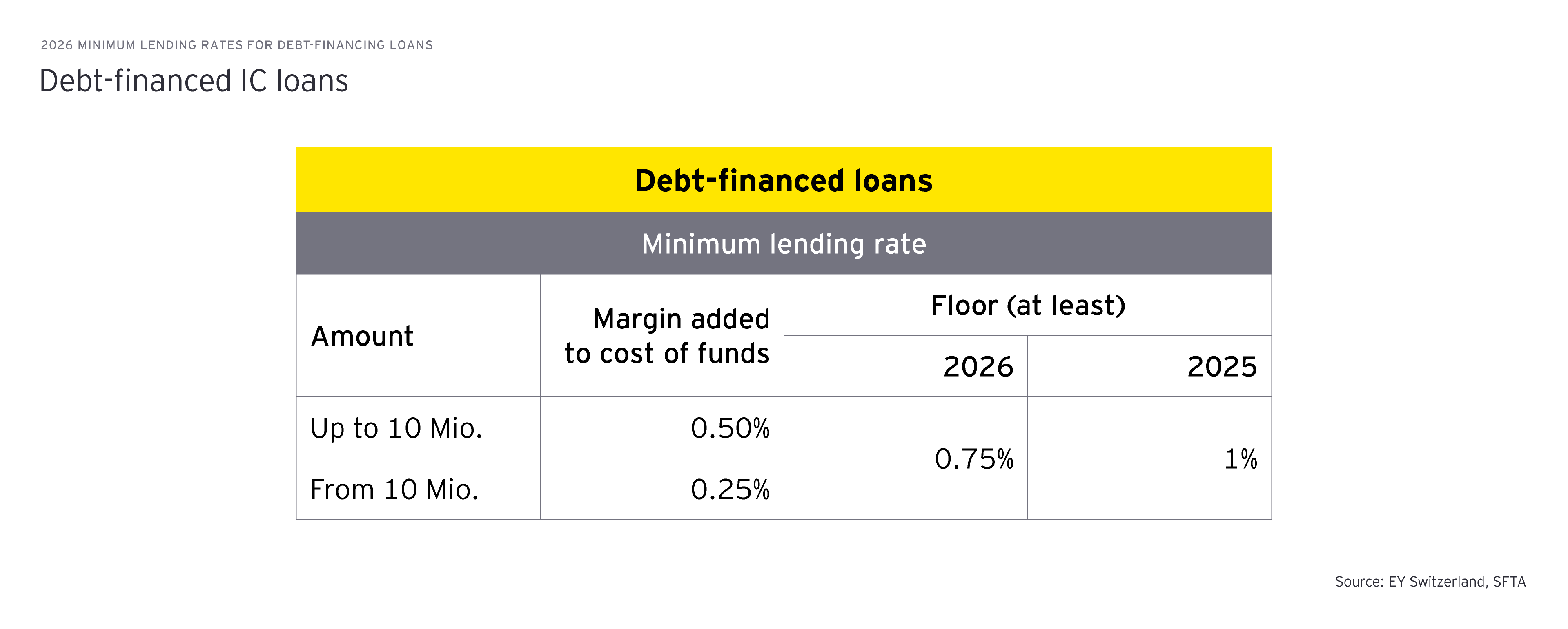 2026 MINIMUM LENDING RATES FOR DEBT-FINANCING LOANS