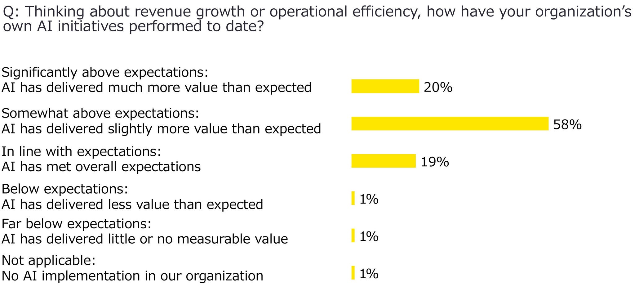 AI initiatives already deliver above expectations