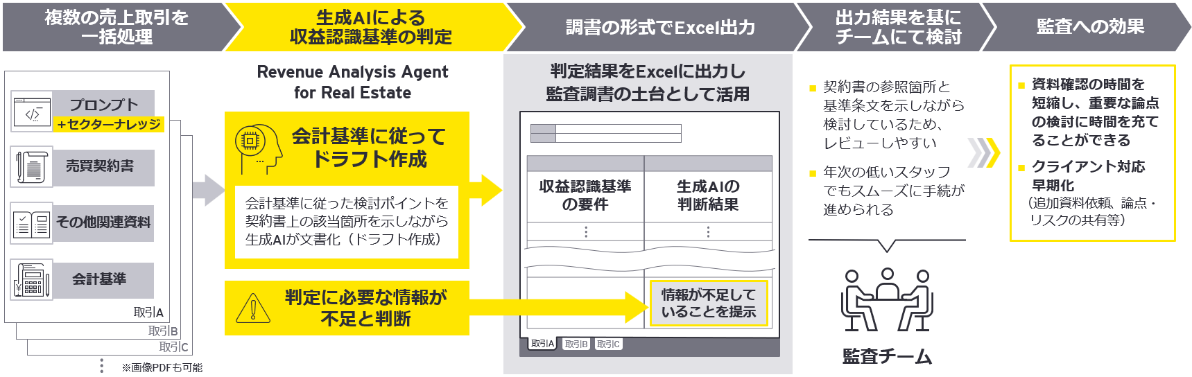 図2　収益認識判定サポートツールを用いた監査の全体像