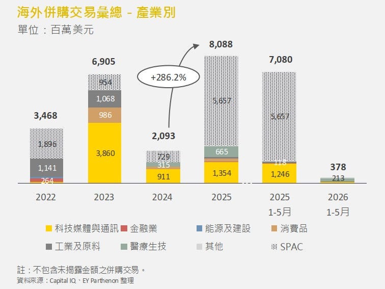 圖3、臺灣海外併購交易