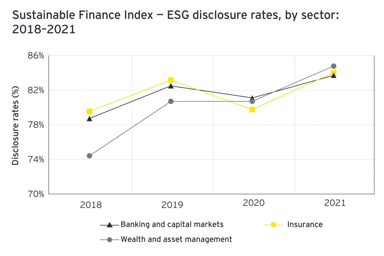 EY Sustainable Finance Index esg Disclosure Rates By Sector 2018-2021