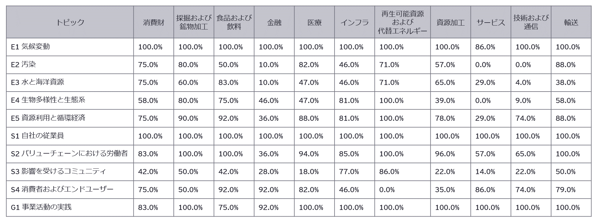 表3：欧州のWave1対象企業における業種別開示率