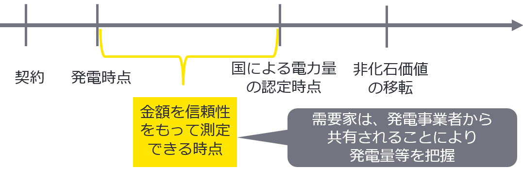 図2　認識時点のイメージ