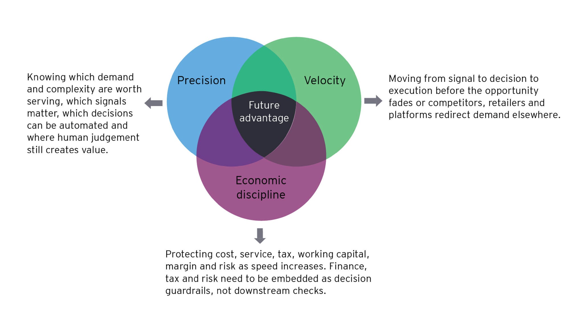 Future advantage diagram