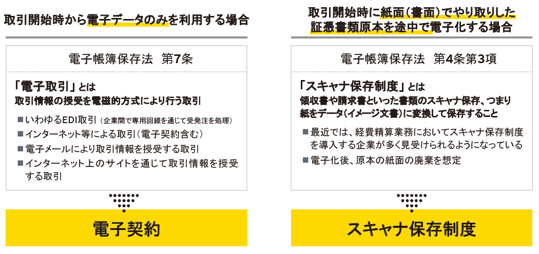 ビジネス文書デジタル化に係る内部統制