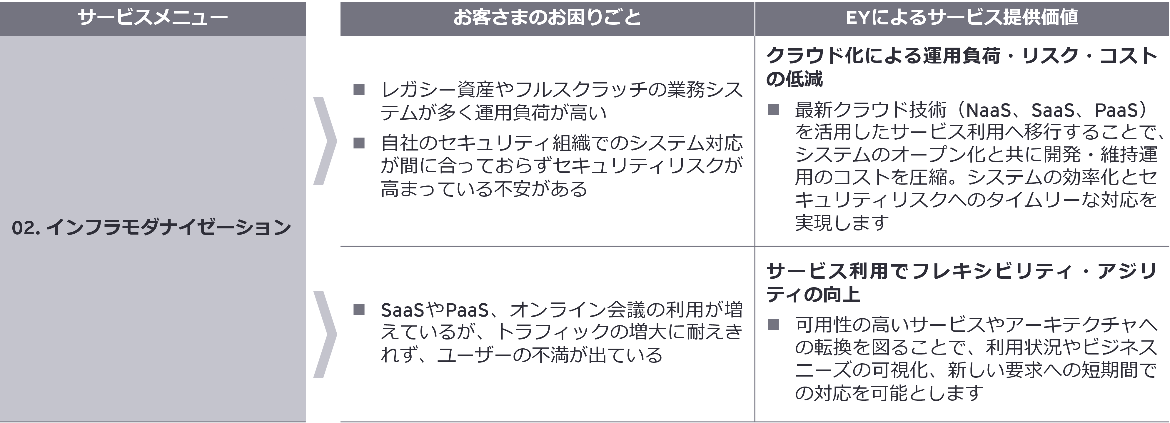 サービスメニュー02. インフラモダナイゼーション