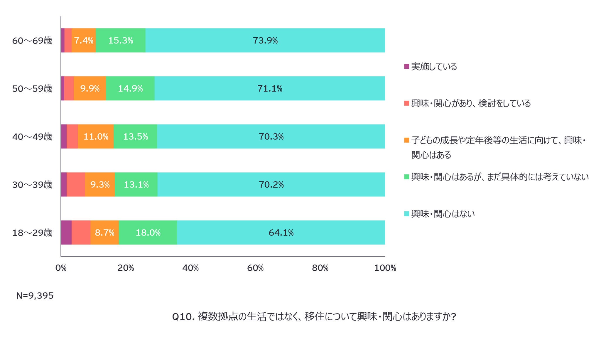 Q10. 複数拠点の生活ではなく、移住について興味・関心はありますか?
