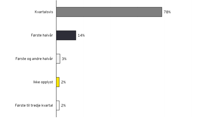 Figur 1: Rapportering etter IAS 34