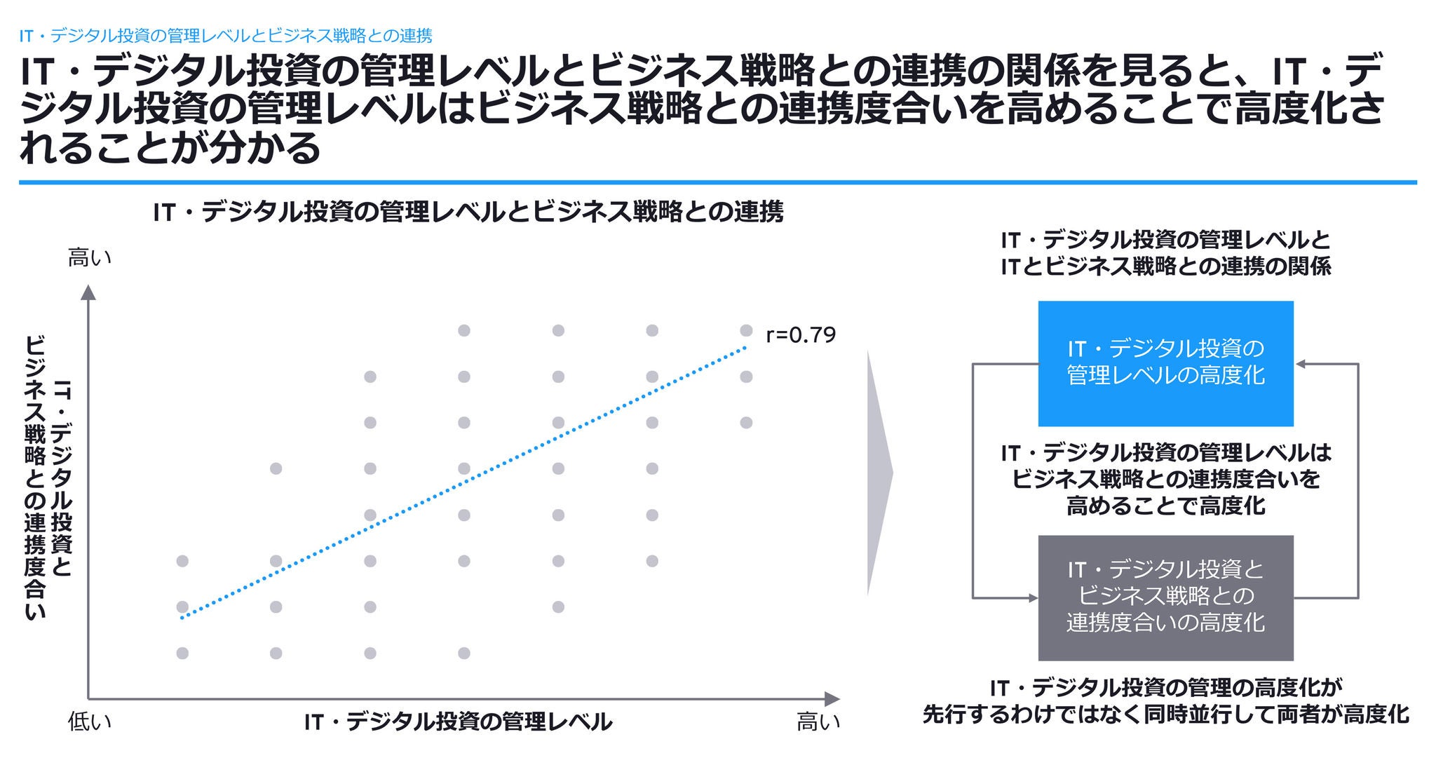 IT・デジタル投資の管理レベルとビジネス戦略との連携