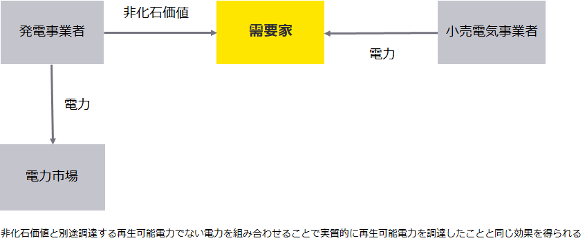 図1　バーチャルPPAのイメージ