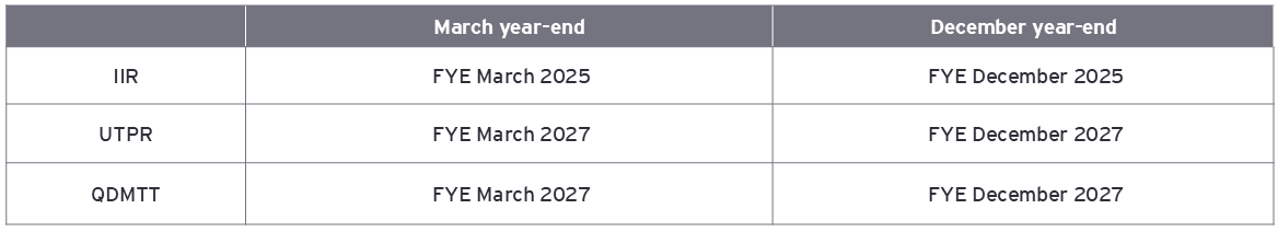 Figure 2: First Fiscal Year subject to Global Minimum Tax under Japanese laws and regulations