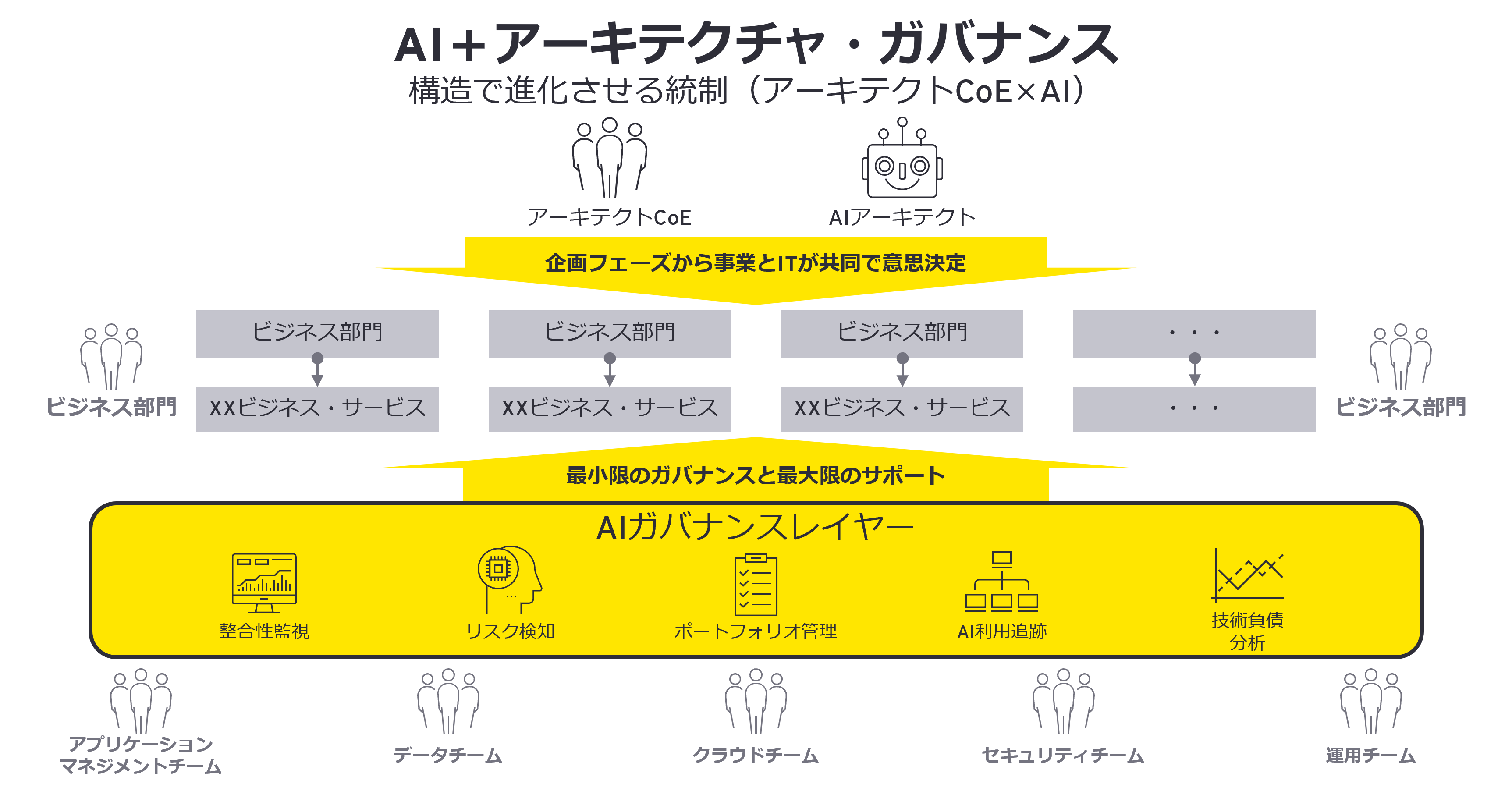 AI＋アーキテクチャ・ガバナンス